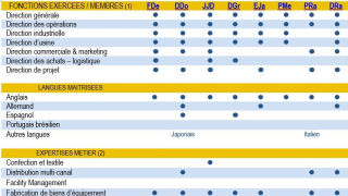 Tableau des compétences des membres de Skills-Alliance